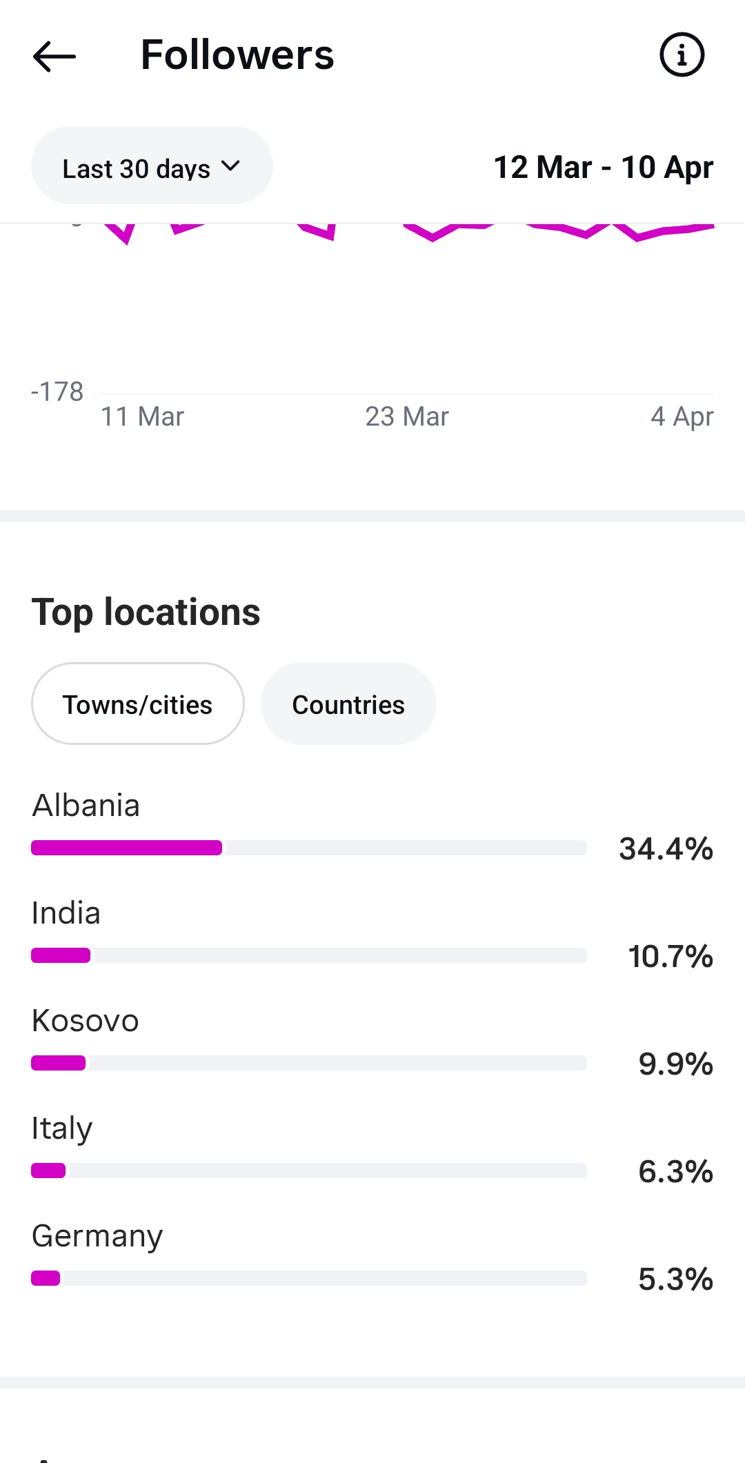 Shes faqe intagrami 10k followers shqiptare